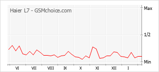 Traçar mudanças de populariedade do telemóvel Haier L7