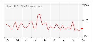 Popularity chart of Haier G7