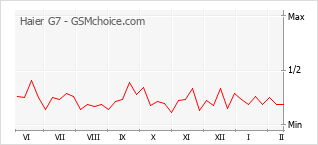 Gráfico de los cambios de popularidad Haier G7