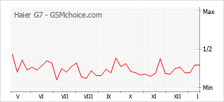 Grafico di modifiche della popolarità del telefono cellulare Haier G7