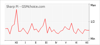 Popularity chart of Sharp Pi