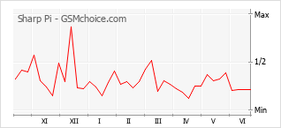 Gráfico de los cambios de popularidad Sharp Pi