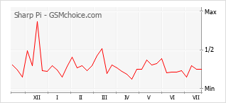 Le graphique de popularité de Sharp Pi