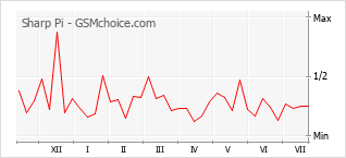 Grafico di modifiche della popolarità del telefono cellulare Sharp Pi