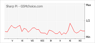 Populariteit van de telefoon: diagram Sharp Pi