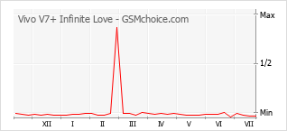 Popularity chart of Vivo V7+ Infinite Love