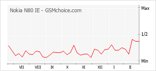 Diagramm der Poplularitätveränderungen von Nokia N80 IE