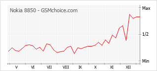 Diagramm der Poplularitätveränderungen von Nokia 8850