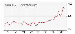 Gráfico de los cambios de popularidad Nokia 8850