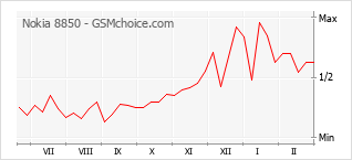 Le graphique de popularité de Nokia 8850