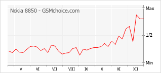 Grafico di modifiche della popolarità del telefono cellulare Nokia 8850