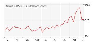 Populariteit van de telefoon: diagram Nokia 8850