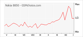 Traçar mudanças de populariedade do telemóvel Nokia 8850