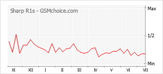 Popularity chart of Sharp R1s