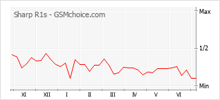 Grafico di modifiche della popolarità del telefono cellulare Sharp R1s