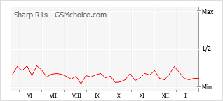 手机声望改变图表 Sharp R1s