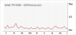 Traçar mudanças de populariedade do telemóvel teXet TM-5580