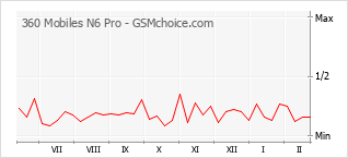 Diagramm der Poplularitätveränderungen von 360 Mobiles N6 Pro
