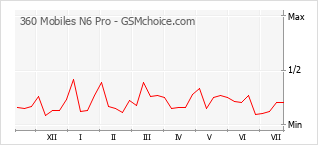 Popularity chart of 360 Mobiles N6 Pro