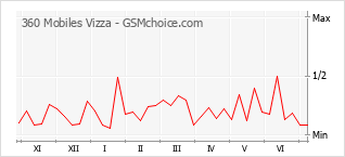 Popularity chart of 360 Mobiles Vizza