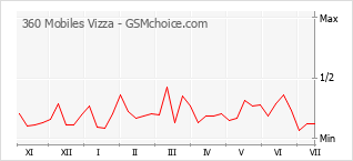 Grafico di modifiche della popolarità del telefono cellulare 360 Mobiles Vizza