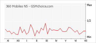 Popularity chart of 360 Mobiles N5