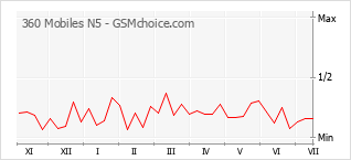 Gráfico de los cambios de popularidad 360 Mobiles N5