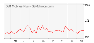 Popularity chart of 360 Mobiles N5s