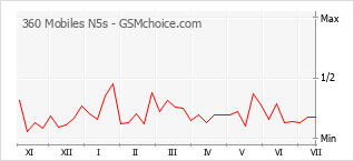 Grafico di modifiche della popolarità del telefono cellulare 360 Mobiles N5s