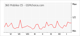 Diagramm der Poplularitätveränderungen von 360 Mobiles C5
