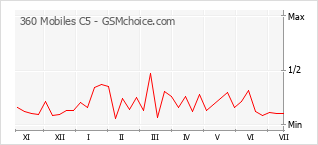 Popularity chart of 360 Mobiles C5
