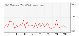 Gráfico de los cambios de popularidad 360 Mobiles C5