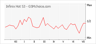 Gráfico de los cambios de popularidad Infinix Hot S3