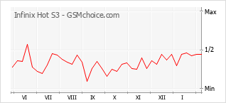 Grafico di modifiche della popolarità del telefono cellulare Infinix Hot S3