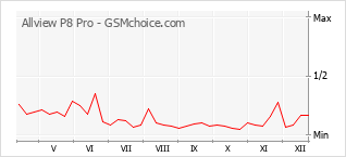 Grafico di modifiche della popolarità del telefono cellulare Allview P8 Pro