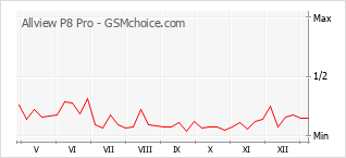 Traçar mudanças de populariedade do telemóvel Allview P8 Pro