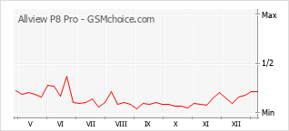 手机声望改变图表 Allview P8 Pro