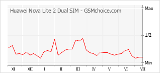 Popularity chart of Huawei Nova Lite 2 Dual SIM