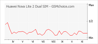 Gráfico de los cambios de popularidad Huawei Nova Lite 2 Dual SIM