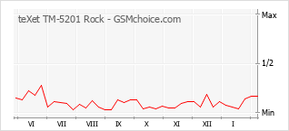 Diagramm der Poplularitätveränderungen von teXet TM-5201 Rock