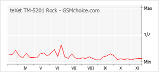 Gráfico de los cambios de popularidad teXet TM-5201 Rock