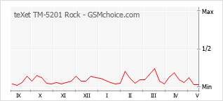 Le graphique de popularité de teXet TM-5201 Rock