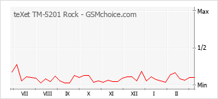 Populariteit van de telefoon: diagram teXet TM-5201 Rock