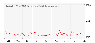 Traçar mudanças de populariedade do telemóvel teXet TM-5201 Rock