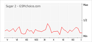 Diagramm der Poplularitätveränderungen von Sugar 2