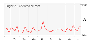 Popularity chart of Sugar 2