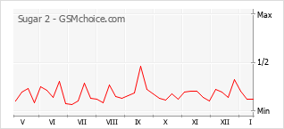 Gráfico de los cambios de popularidad Sugar 2