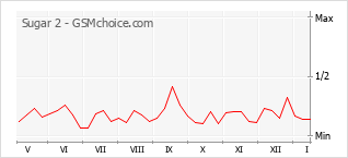 Grafico di modifiche della popolarità del telefono cellulare Sugar 2