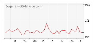 Traçar mudanças de populariedade do telemóvel Sugar 2