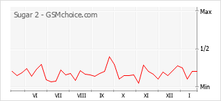 Диаграмма изменений популярности телефона Sugar 2